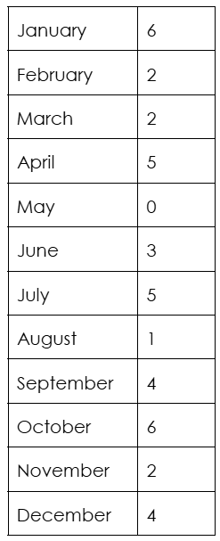 Month codes. Images are on strike, try again another time!
