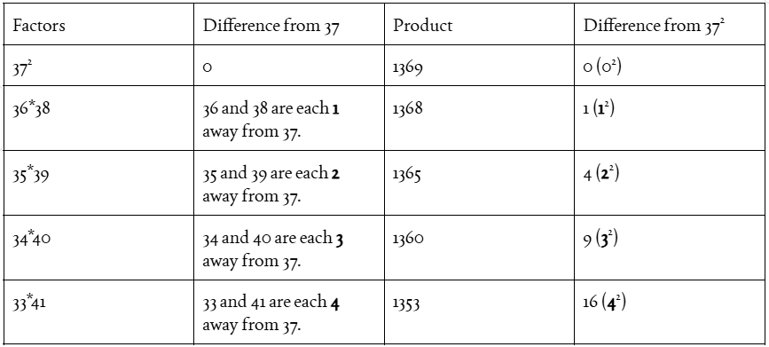Product chart of numbers which add to 74. Images are on strike, try again another time!
